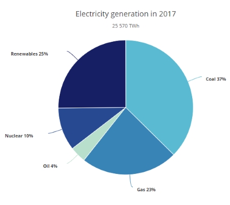 electricity generation 2017 IEA